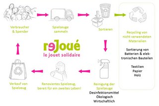Kreislaufwirtschaft: Rejoué schenkt Spielzeug ein zweites Leben